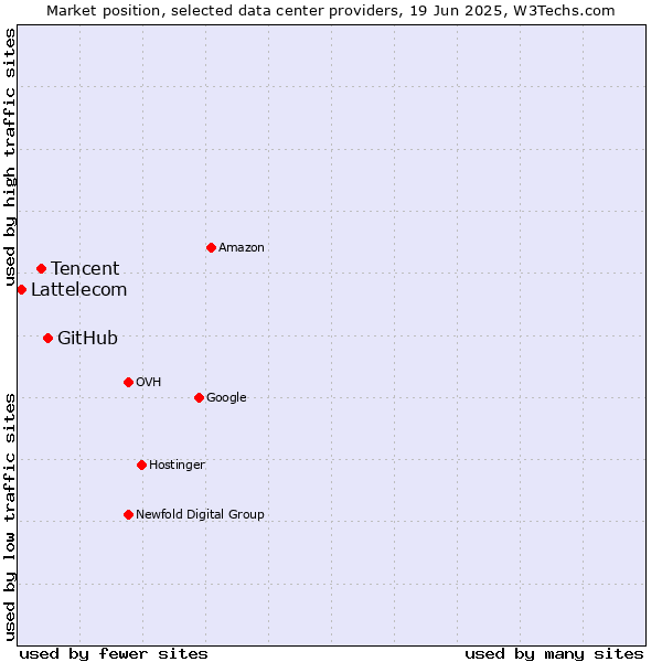 Market position of GitHub vs. Tencent vs. Lattelecom