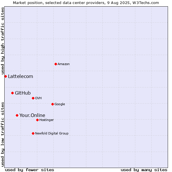 Market position of Your.Online vs. GitHub vs. Lattelecom