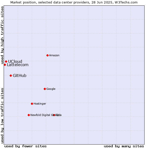 Market position of GitHub vs. UCloud vs. Lattelecom