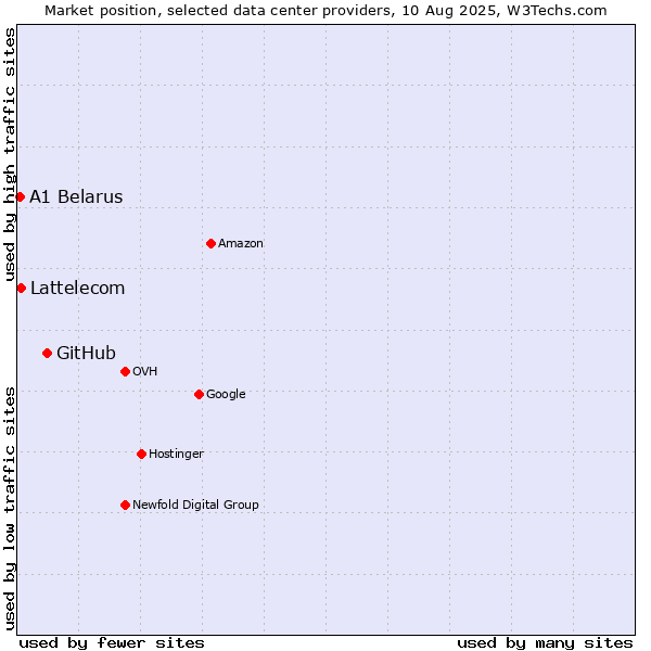 Market position of GitHub vs. Lattelecom vs. A1 Belarus