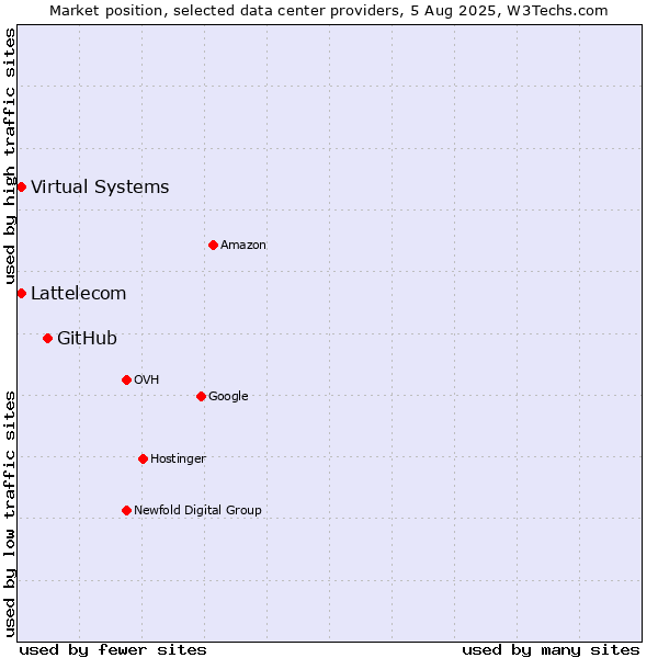 Market position of GitHub vs. Virtual Systems vs. Lattelecom