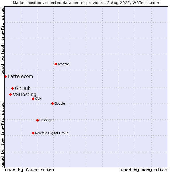 Market position of GitHub vs. VSHosting vs. Lattelecom