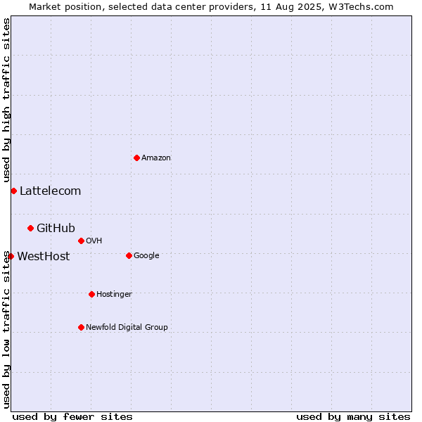 Market position of GitHub vs. Lattelecom vs. WestHost