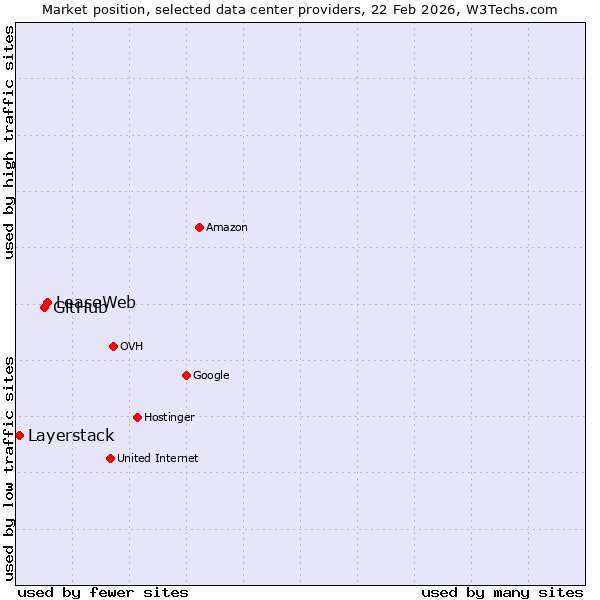 Market position of LeaseWeb vs. GitHub vs. Layerstack