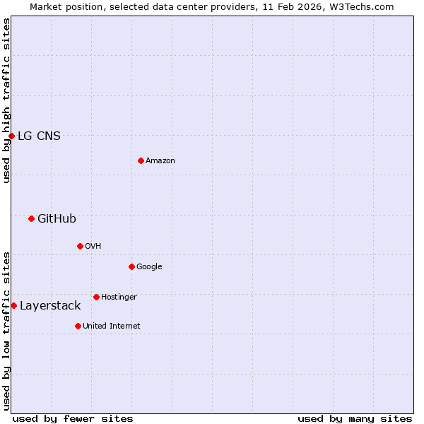 Market position of GitHub vs. Layerstack vs. LG CNS