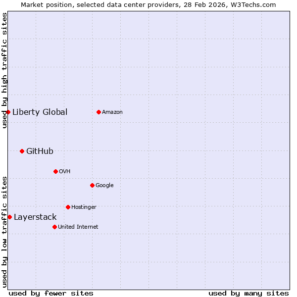 Market position of GitHub vs. Layerstack vs. Liberty Global