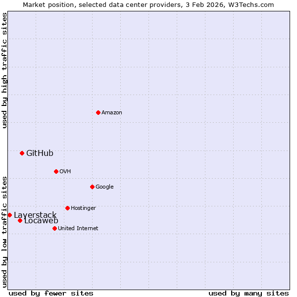 Market position of GitHub vs. Locaweb vs. Layerstack