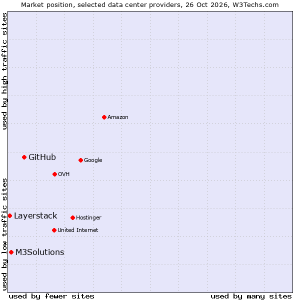 Market position of GitHub vs. M3Solutions vs. Layerstack