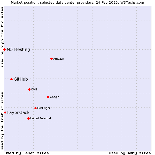 Market position of GitHub vs. Layerstack vs. M5 Hosting