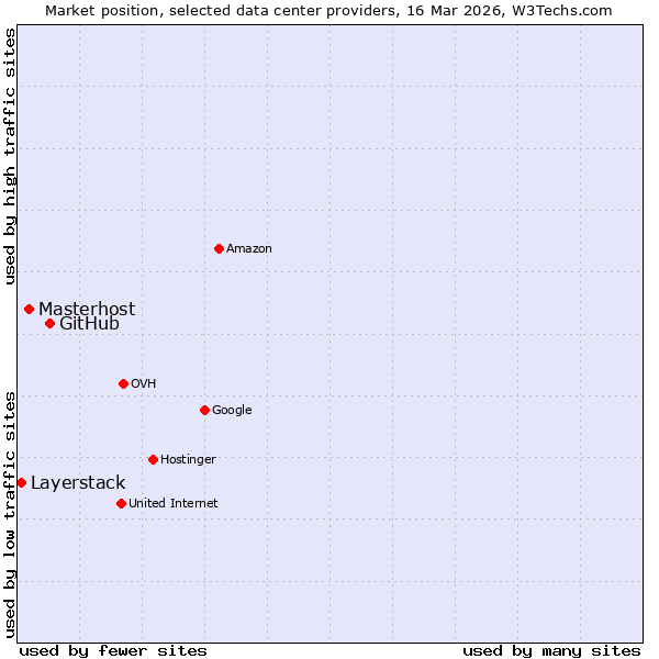 Market position of GitHub vs. Masterhost vs. Layerstack