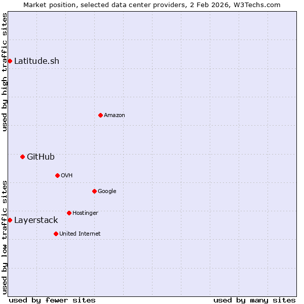 Market position of GitHub vs. Layerstack vs. Latitude.sh