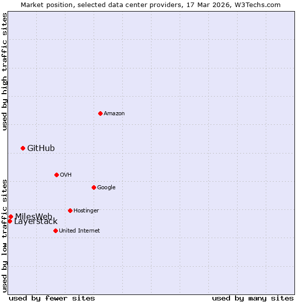 Market position of GitHub vs. MilesWeb vs. Layerstack