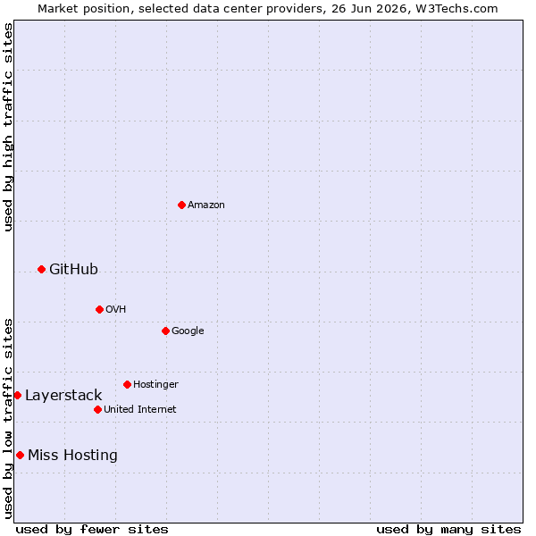 Market position of GitHub vs. Miss Hosting vs. Layerstack
