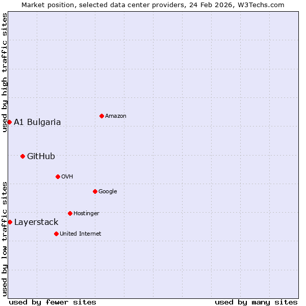 Market position of GitHub vs. Layerstack vs. A1 Bulgaria