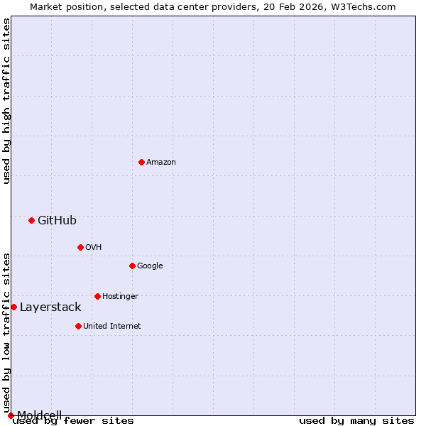 Market position of GitHub vs. Layerstack vs. Moldcell