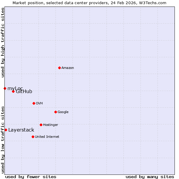 Market position of GitHub vs. Layerstack vs. myLoc