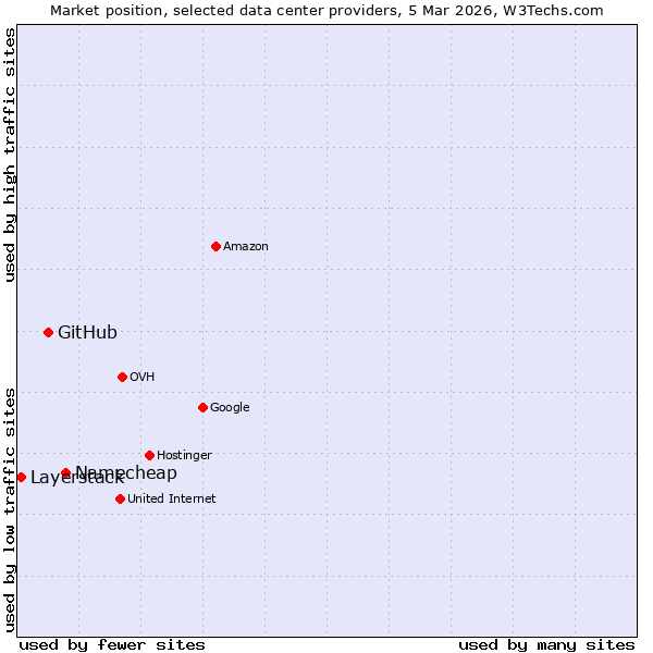 Market position of Namecheap vs. GitHub vs. Layerstack