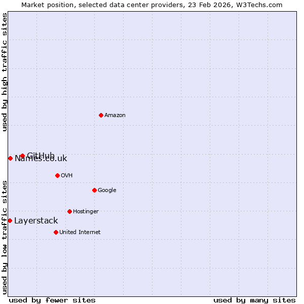 Market position of GitHub vs. Names.co.uk vs. Layerstack