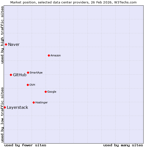 Market position of GitHub vs. Naver vs. Layerstack