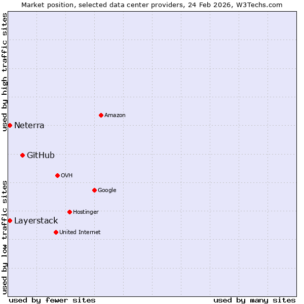 Market position of GitHub vs. Layerstack vs. Neterra