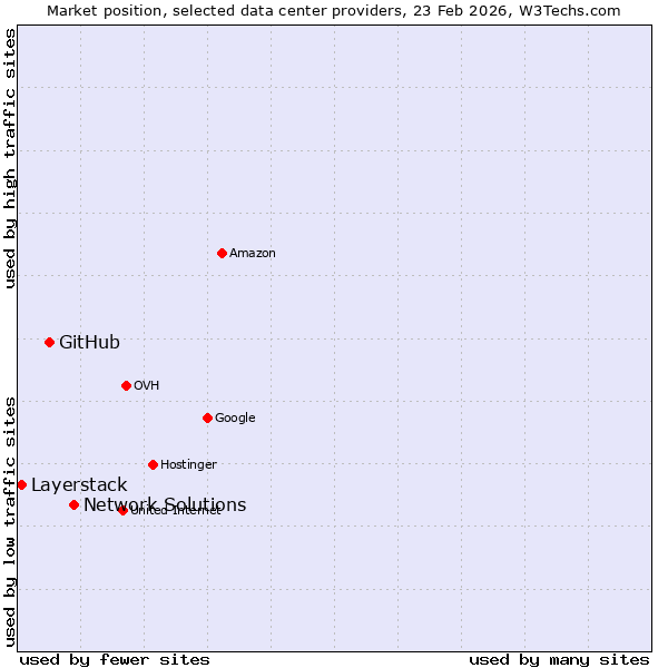 Market position of Network Solutions vs. GitHub vs. Layerstack
