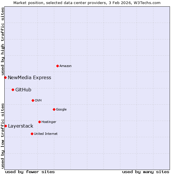 Market position of GitHub vs. Layerstack vs. NewMedia Express