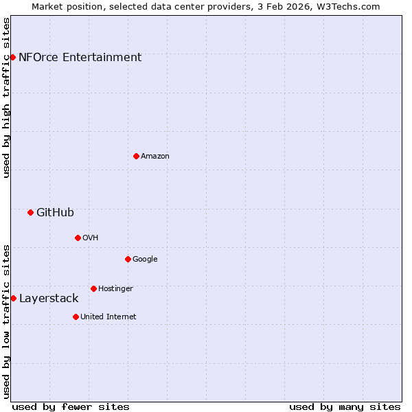 Market position of GitHub vs. Layerstack vs. NFOrce Entertainment
