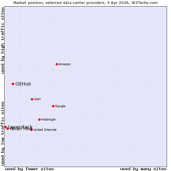 Market position of GitHub vs. Nhan Hoa vs. Layerstack