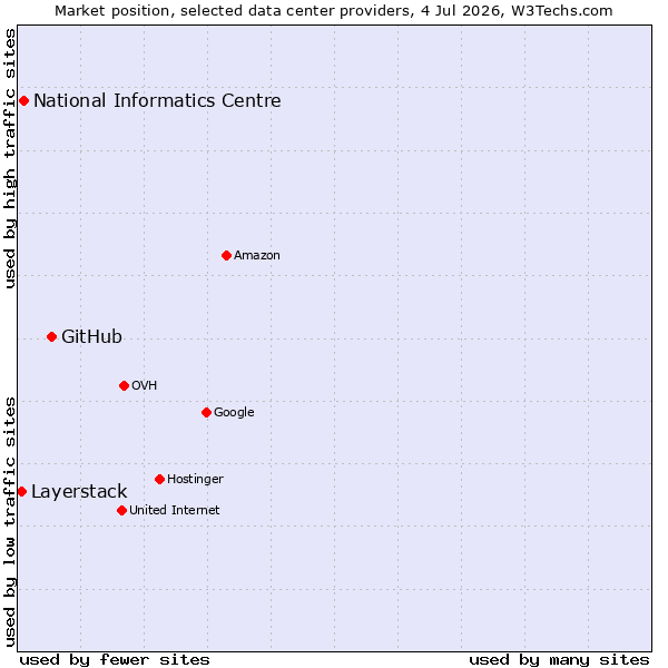 Market position of GitHub vs. National Informatics Centre vs. Layerstack