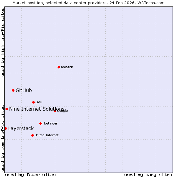 Market position of GitHub vs. Nine Internet Solutions vs. Layerstack