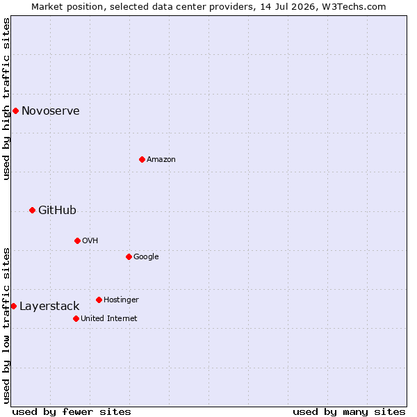 Market position of GitHub vs. Novoserve vs. Layerstack