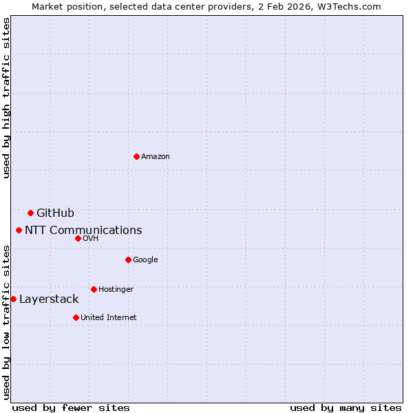 Market position of GitHub vs. NTT Communications vs. Layerstack