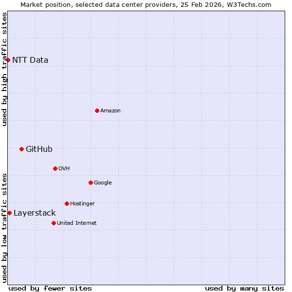 Market position of GitHub vs. Layerstack vs. NTT Data
