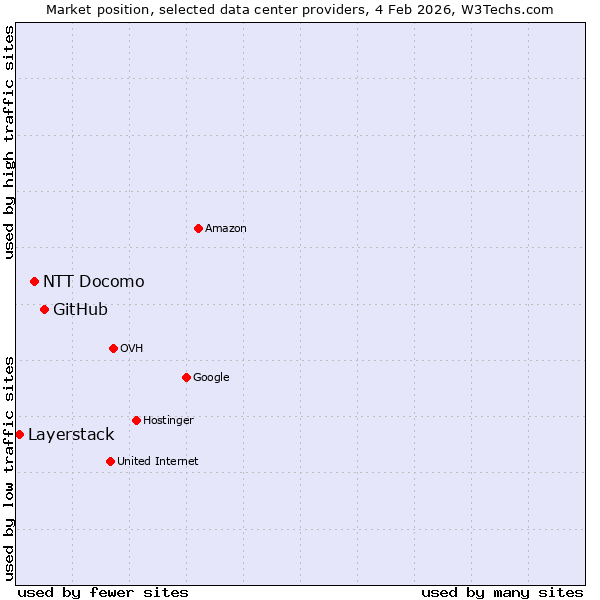 Market position of GitHub vs. NTT Docomo vs. Layerstack