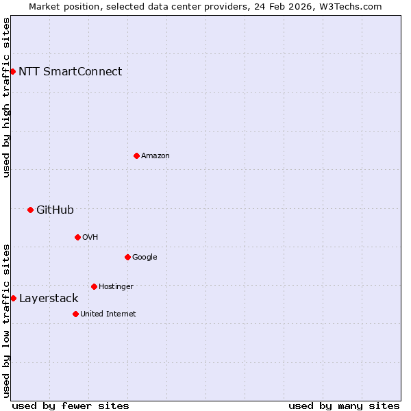 Market position of GitHub vs. Layerstack vs. NTT SmartConnect