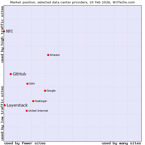 Market position of GitHub vs. Layerstack vs. NYI
