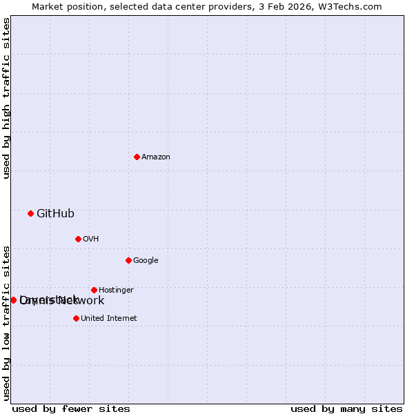 Market position of GitHub vs. Layerstack vs. Omnis Network