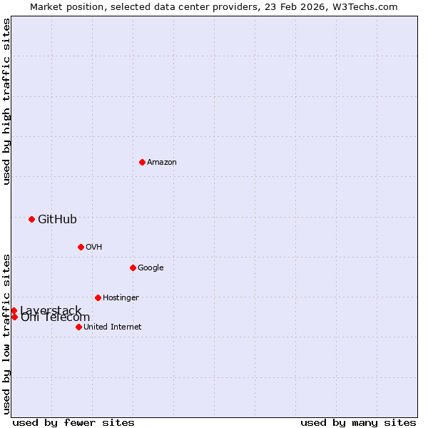 Market position of GitHub vs. Oni Telecom vs. Layerstack