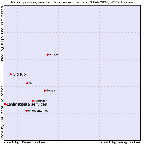 Market position of GitHub vs. Online data services vs. Layerstack