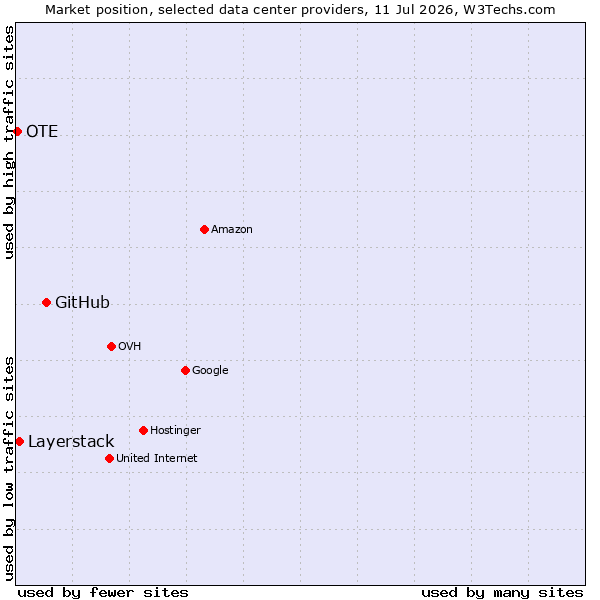 Market position of GitHub vs. Layerstack vs. OTE