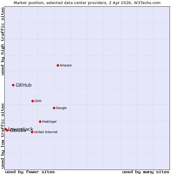 Market position of GitHub vs. Otsuka vs. Layerstack