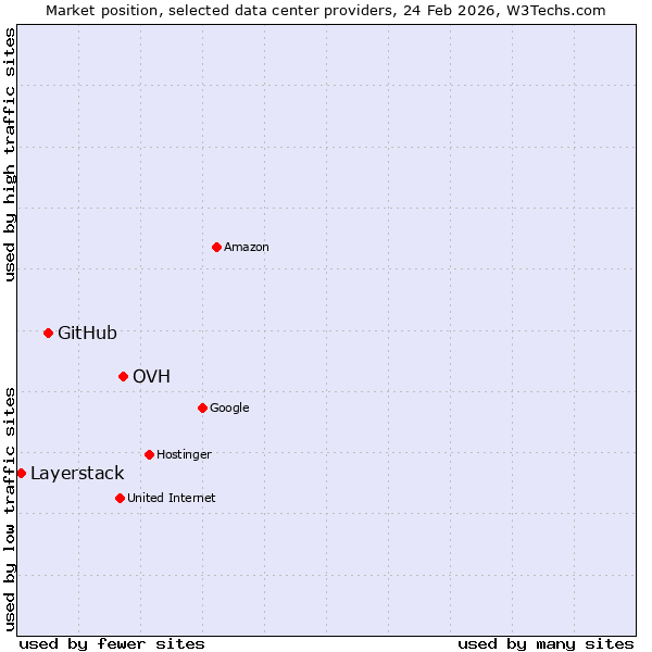 Market position of OVH vs. GitHub vs. Layerstack