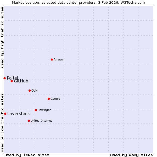 Market position of GitHub vs. Layerstack vs. Paltel
