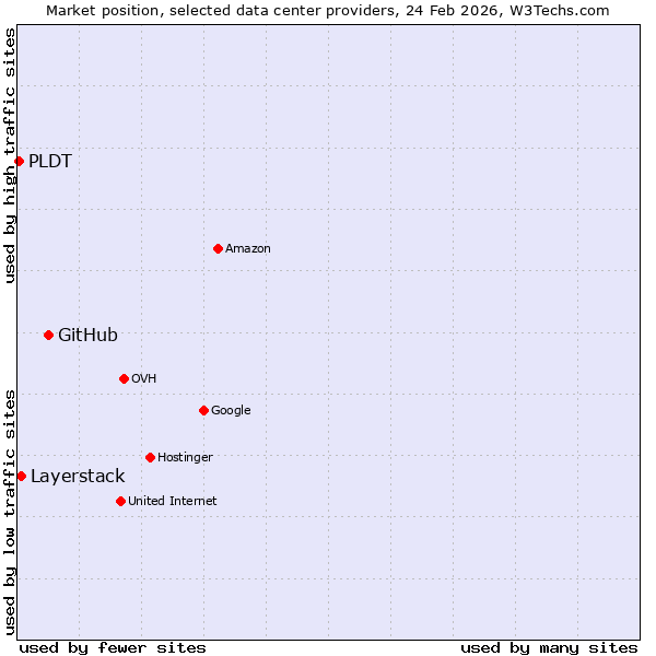 Market position of GitHub vs. Layerstack vs. PLDT