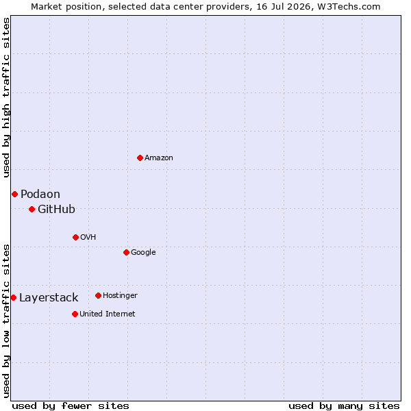 Market position of GitHub vs. Podaon vs. Layerstack