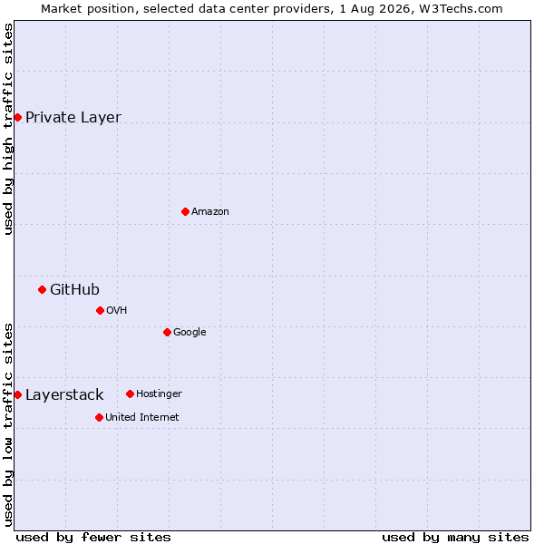 Market position of GitHub vs. Private Layer vs. Layerstack