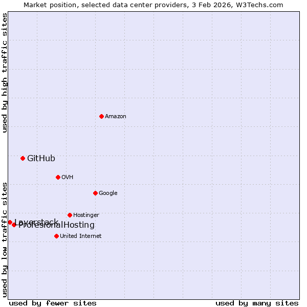 Market position of GitHub vs. ProfesionalHosting vs. Layerstack