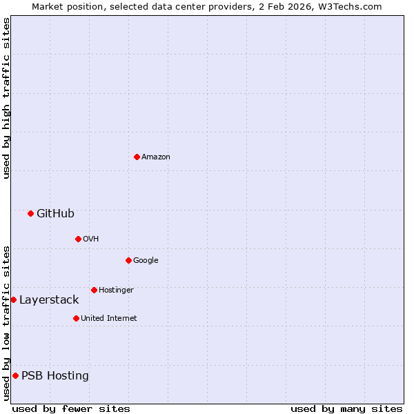 Market position of GitHub vs. PSB Hosting vs. Layerstack