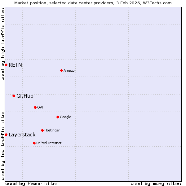 Market position of GitHub vs. Layerstack vs. RETN