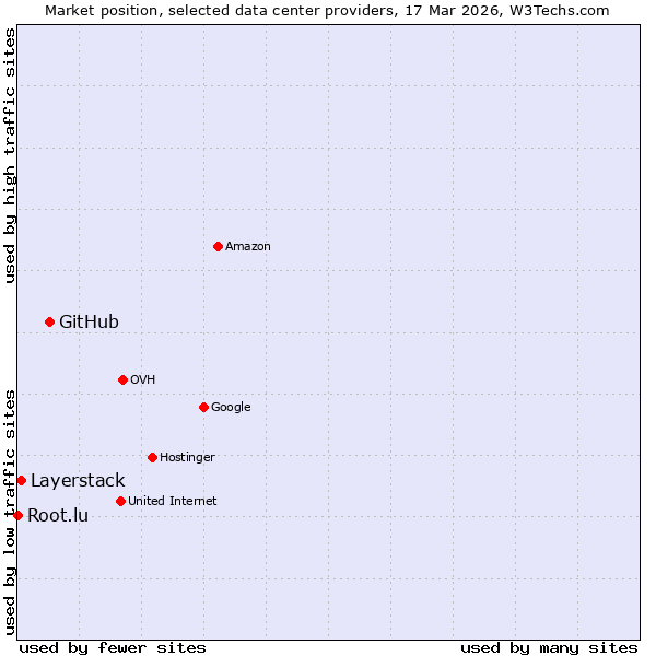 Market position of GitHub vs. Layerstack vs. Root.lu